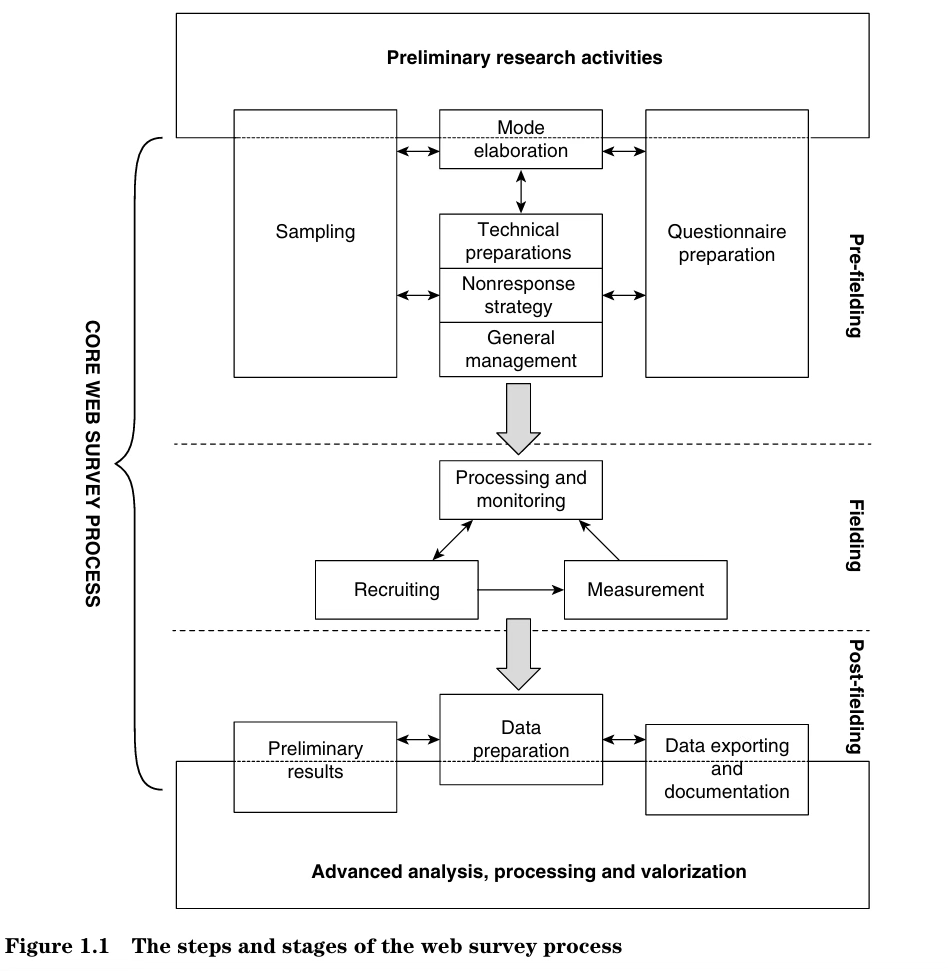 Diagram of the Core Web Survey Process showing pre-fielding, fielding and post-fielding phases.